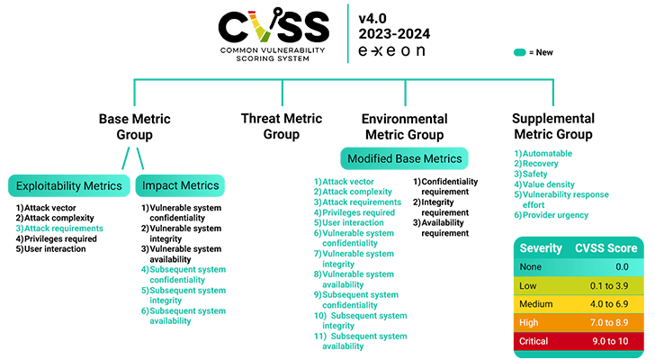 CVSS Detail