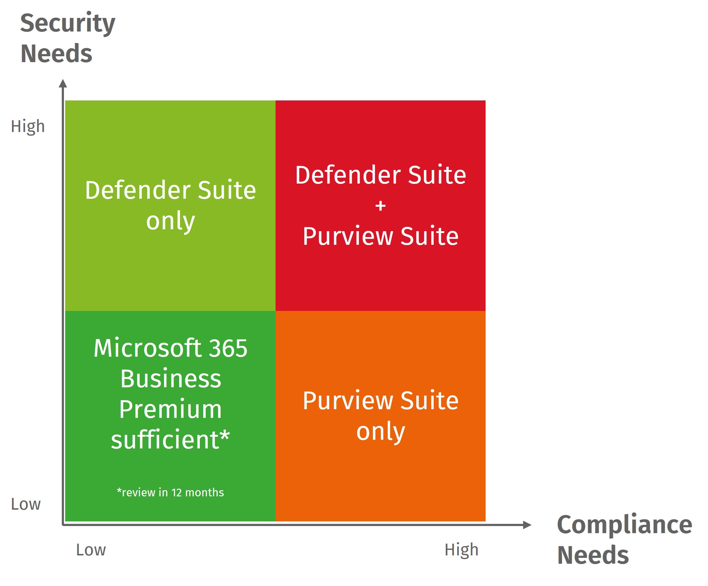 Microsoft-Defender-Microsoft-Purview-Decision-Chart