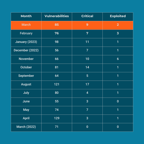 featured image for post: March Patch Tuesday: Two New Zero-Days Released