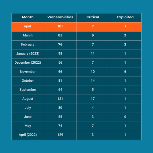 featured image for post: April Security Update: 101 Vulnerabilities Fixed