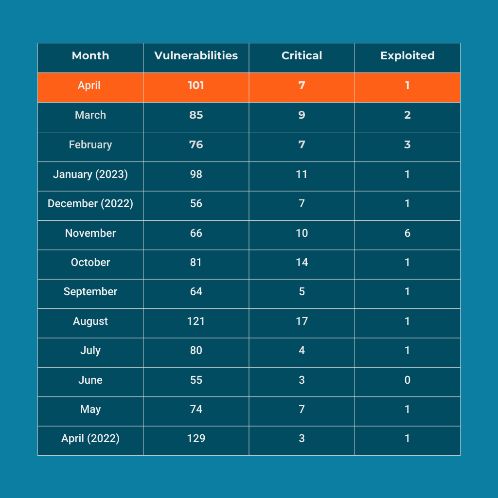 april-sees-101-vulnerabilities-patched
